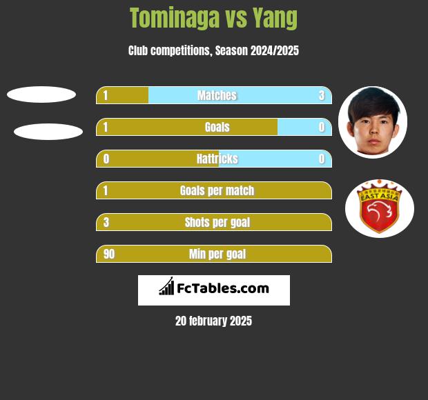 Tominaga vs Yang h2h player stats