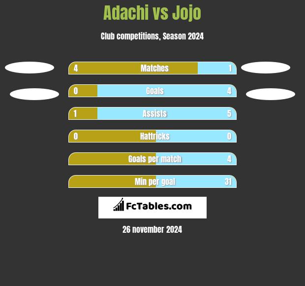 Adachi vs Jojo h2h player stats