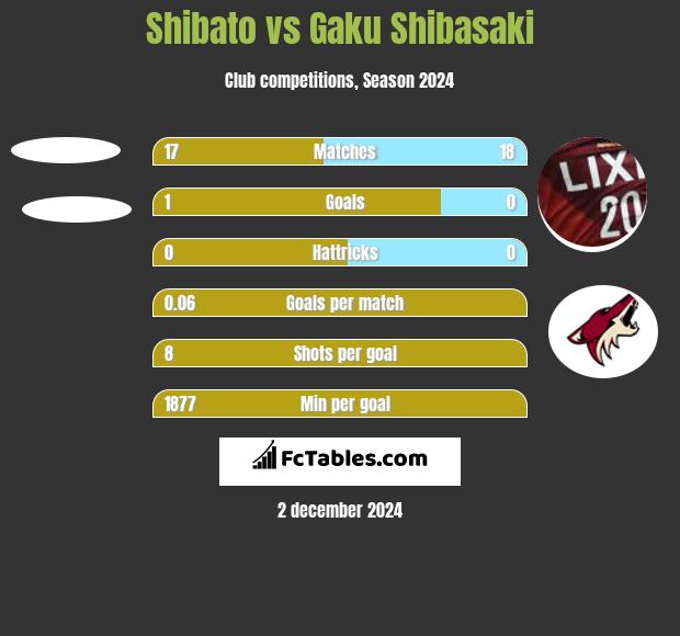 Shibato vs Gaku Shibasaki h2h player stats