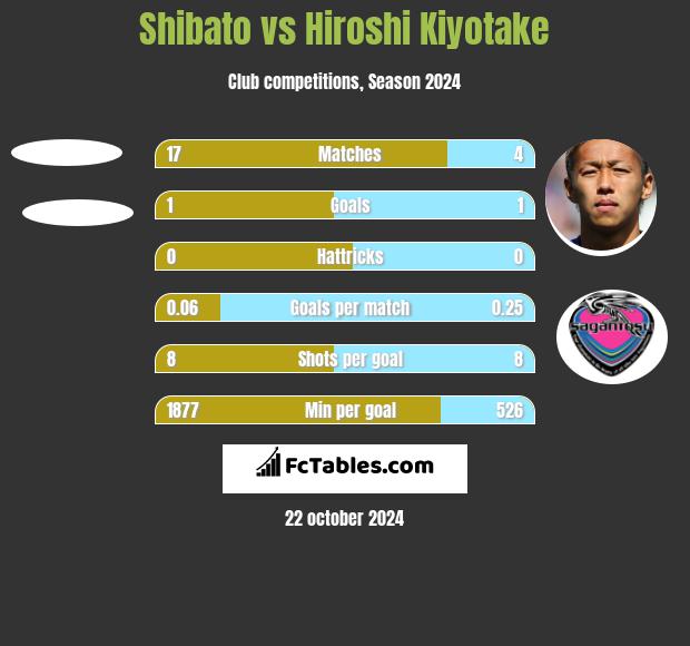 Shibato vs Hiroshi Kiyotake h2h player stats