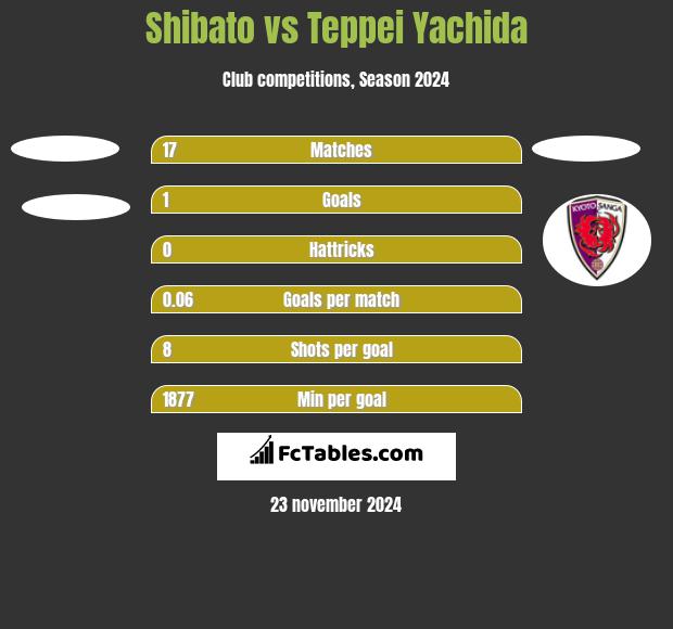 Shibato vs Teppei Yachida h2h player stats