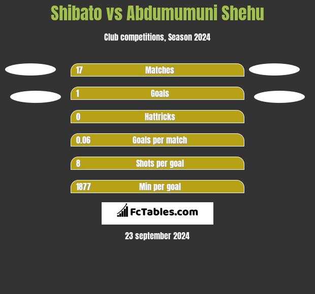 Shibato vs Abdumumuni Shehu h2h player stats