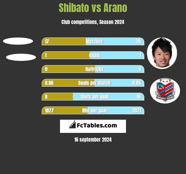 Shibato vs Arano h2h player stats