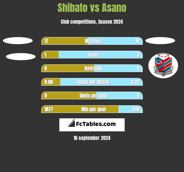 Shibato vs Asano h2h player stats