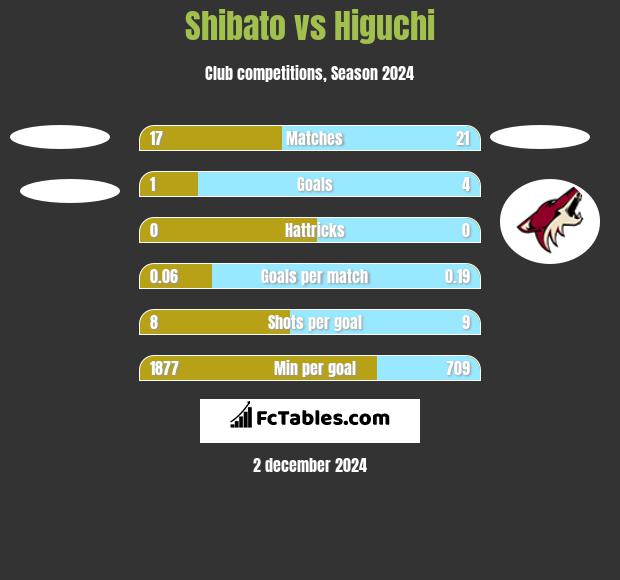 Shibato vs Higuchi h2h player stats