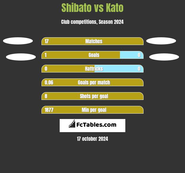 Shibato vs Kato h2h player stats