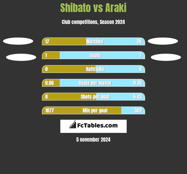 Shibato vs Araki h2h player stats