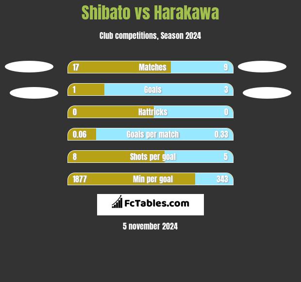 Shibato vs Harakawa h2h player stats