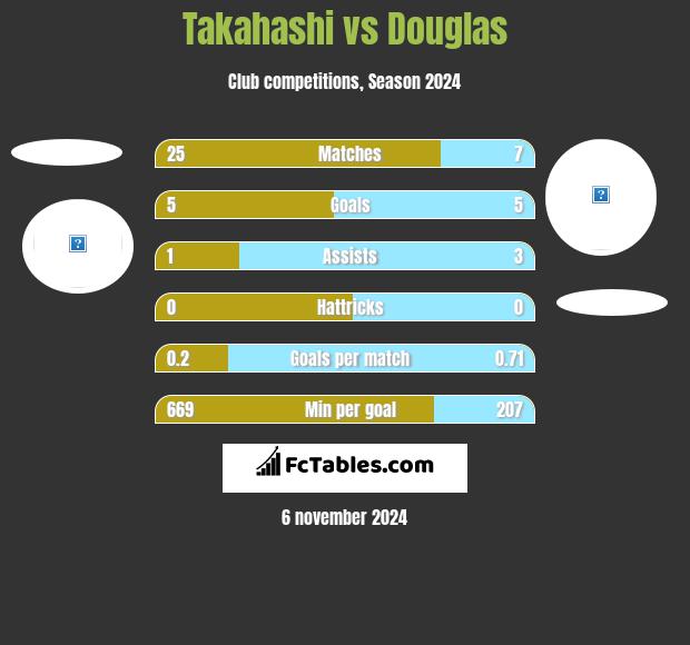 Takahashi vs Douglas h2h player stats