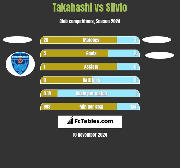 Takahashi vs Silvio h2h player stats