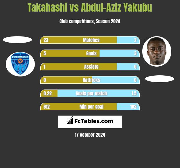 Takahashi vs Abdul-Aziz Yakubu h2h player stats