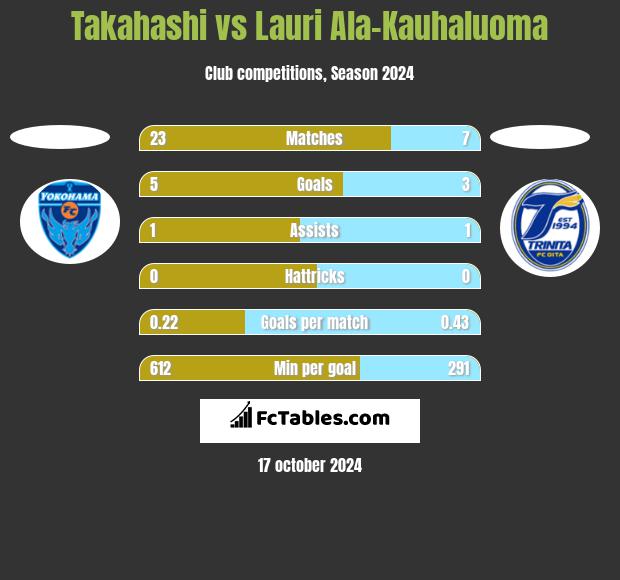 Takahashi vs Lauri Ala-Kauhaluoma h2h player stats