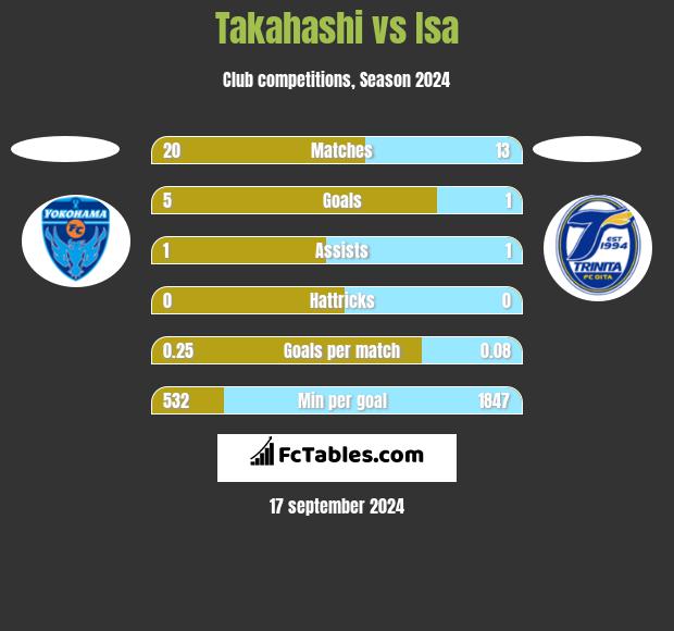 Takahashi vs Isa h2h player stats