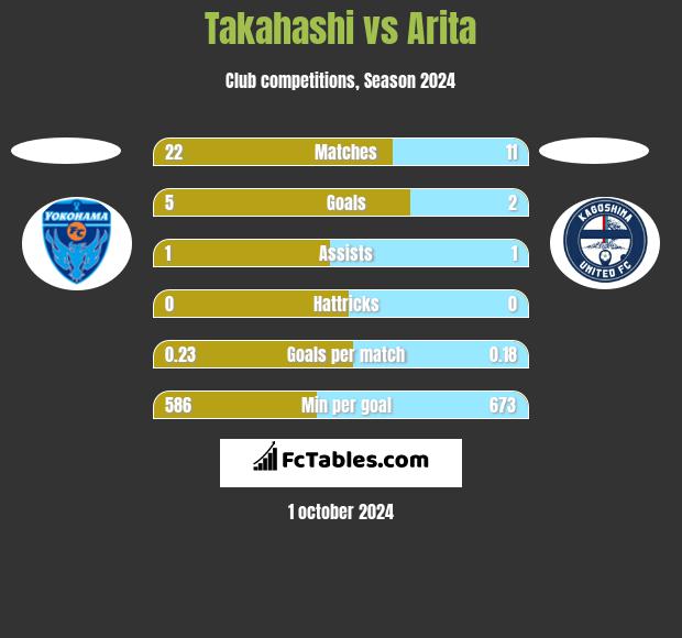 Takahashi vs Arita h2h player stats