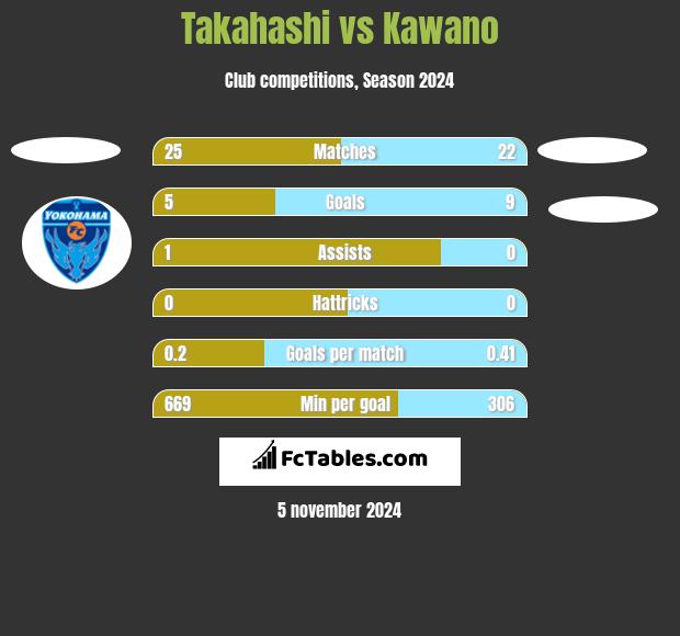 Takahashi vs Kawano h2h player stats