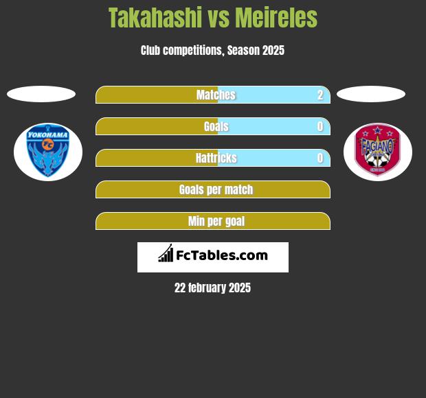 Takahashi vs Meireles h2h player stats