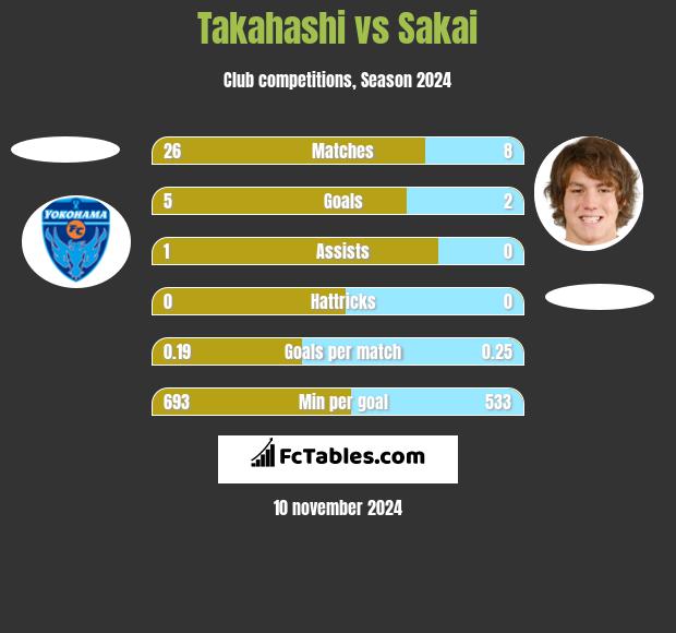 Takahashi vs Sakai h2h player stats