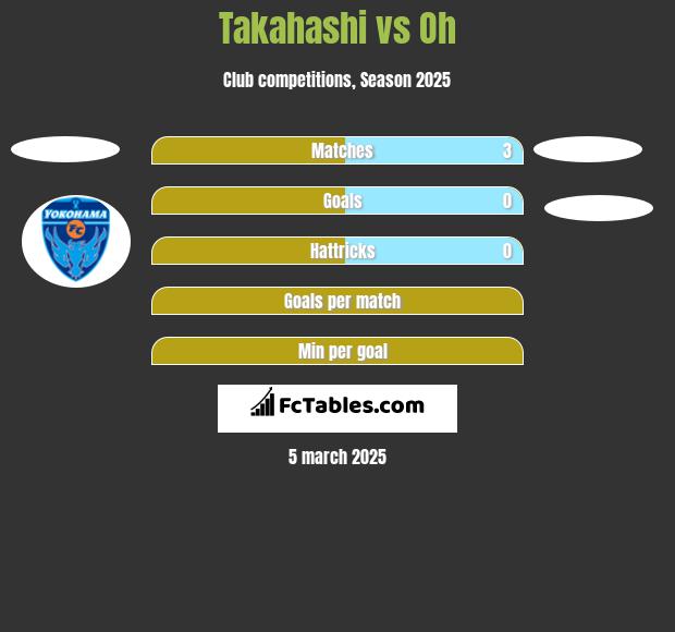 Takahashi vs Oh h2h player stats