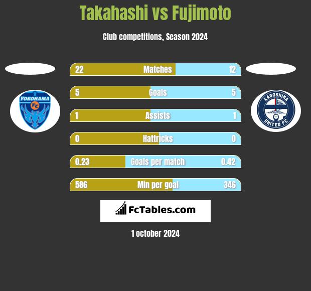 Takahashi vs Fujimoto h2h player stats