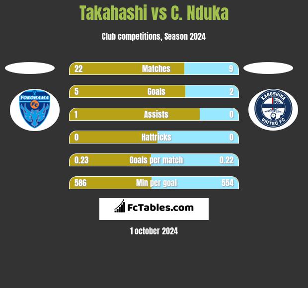 Takahashi vs C. Nduka h2h player stats