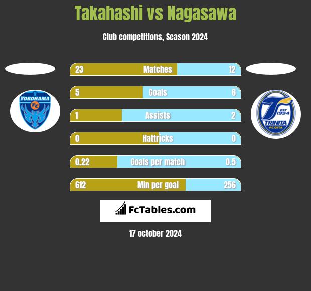 Takahashi vs Nagasawa h2h player stats