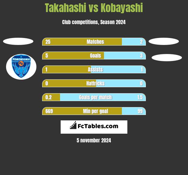 Takahashi vs Kobayashi h2h player stats