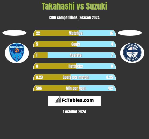 Takahashi vs Suzuki h2h player stats