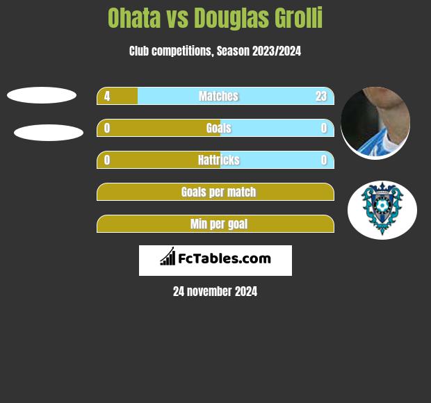 Ohata vs Douglas Grolli h2h player stats