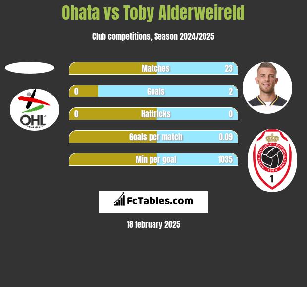 Ohata vs Toby Alderweireld h2h player stats