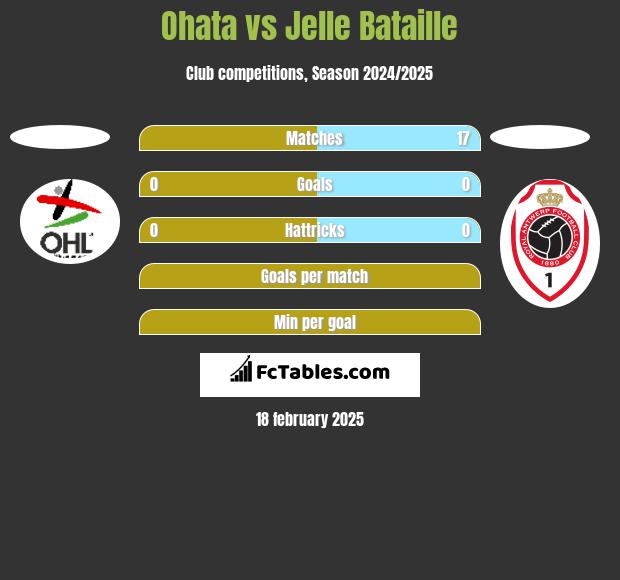 Ohata vs Jelle Bataille h2h player stats