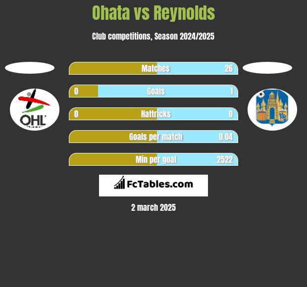 Ohata vs Reynolds h2h player stats