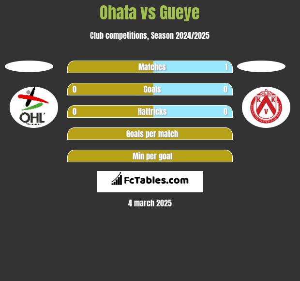 Ohata vs Gueye h2h player stats