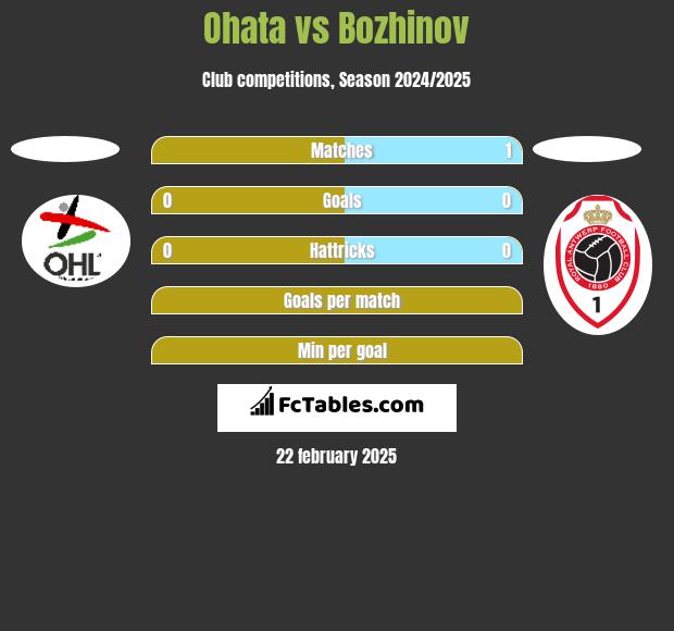 Ohata vs Bozhinov h2h player stats