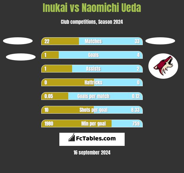 Inukai vs Naomichi Ueda h2h player stats