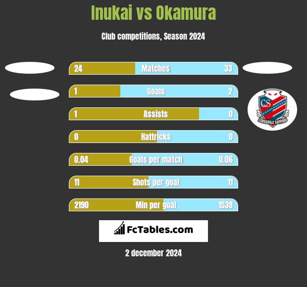 Inukai vs Okamura h2h player stats