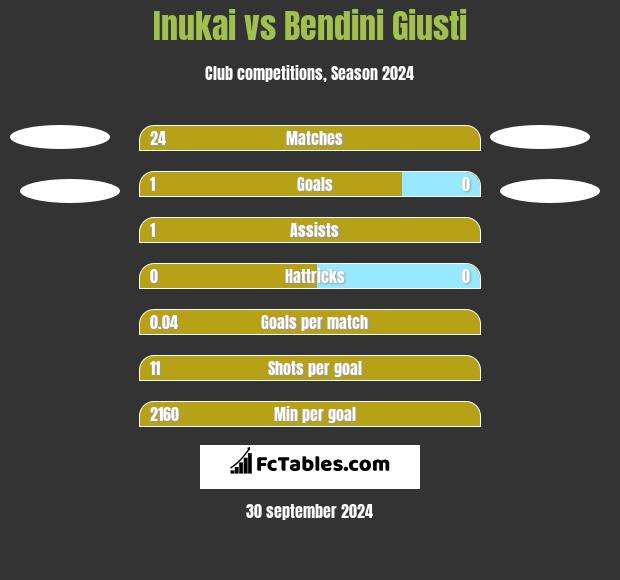 Inukai vs Bendini Giusti h2h player stats