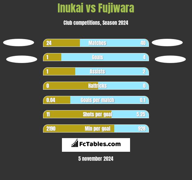 Inukai vs Fujiwara h2h player stats