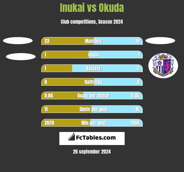 Inukai vs Okuda h2h player stats