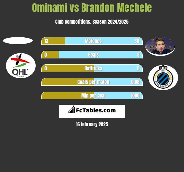 Ominami vs Brandon Mechele h2h player stats