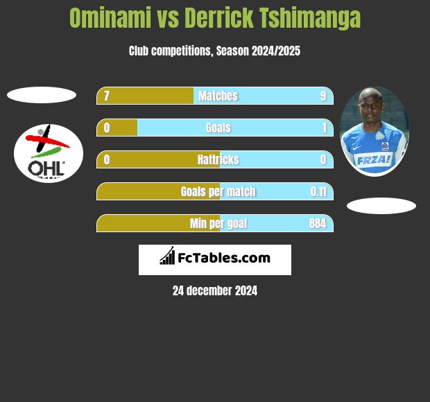 Ominami vs Derrick Tshimanga h2h player stats