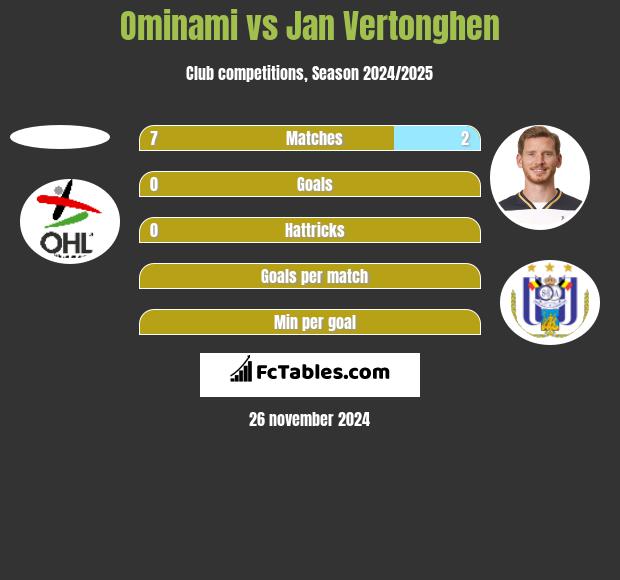 Ominami vs Jan Vertonghen h2h player stats