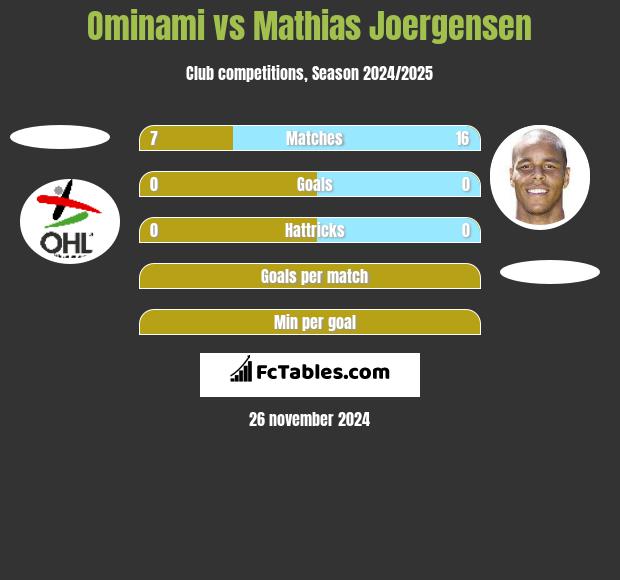 Ominami vs Mathias Joergensen h2h player stats