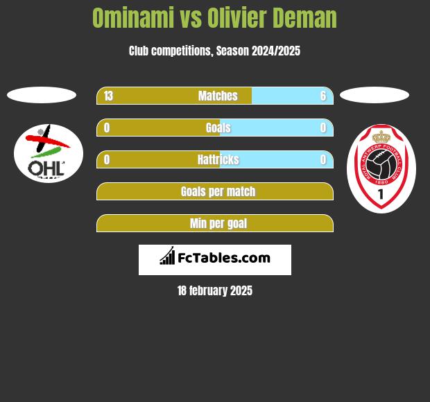 Ominami vs Olivier Deman h2h player stats