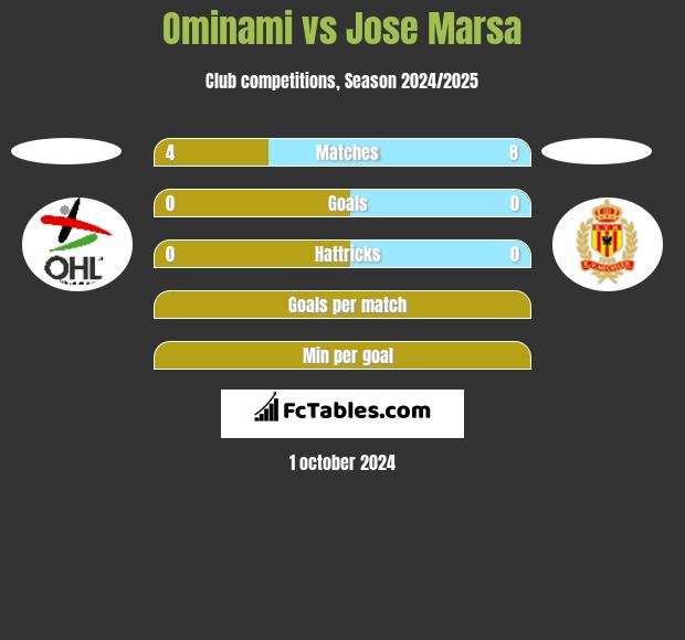 Ominami vs Jose Marsa h2h player stats