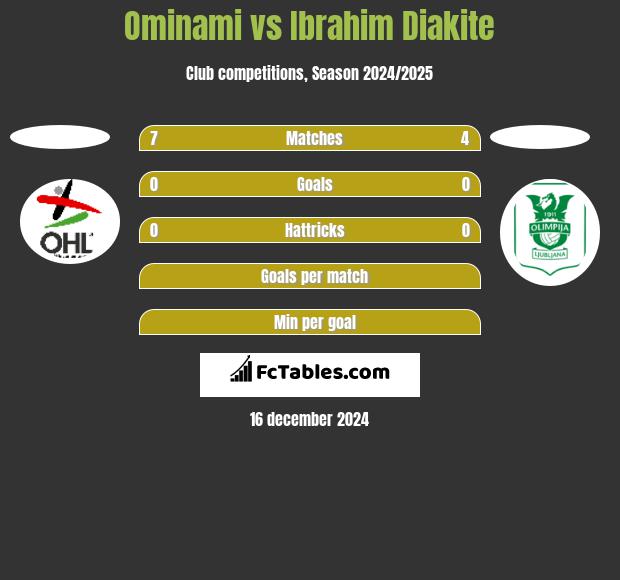 Ominami vs Ibrahim Diakite h2h player stats