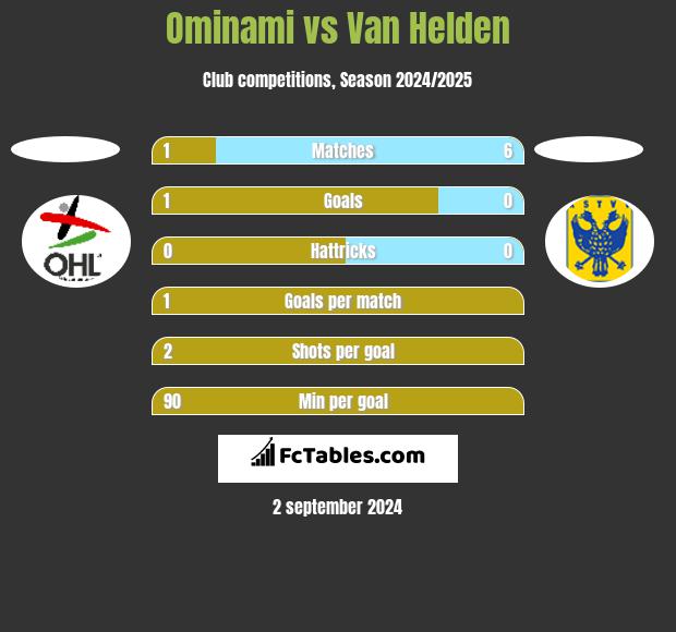 Ominami vs Van Helden h2h player stats