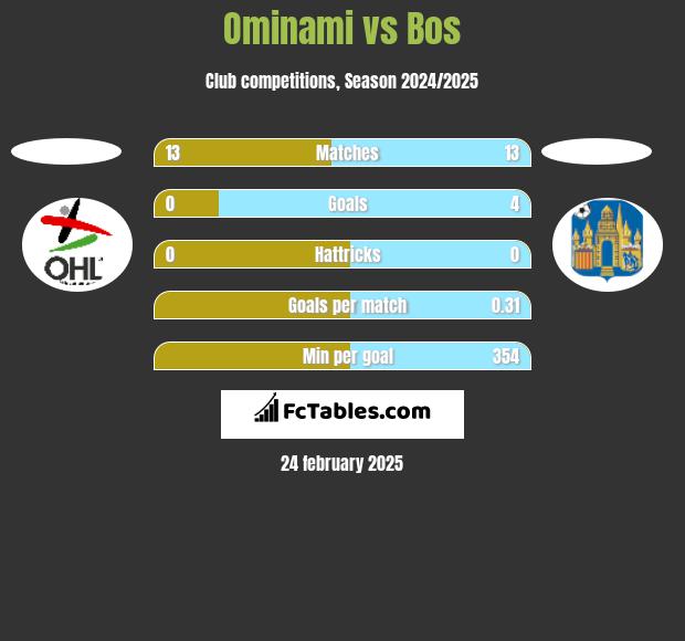 Ominami vs Bos h2h player stats