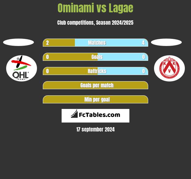 Ominami vs Lagae h2h player stats