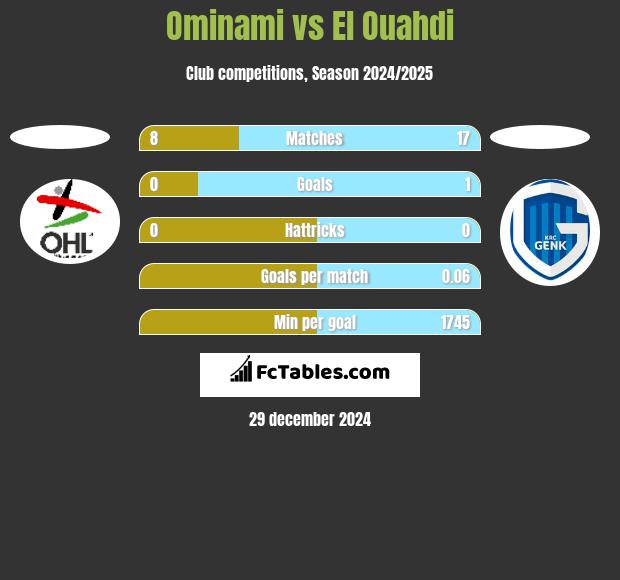 Ominami vs El Ouahdi h2h player stats