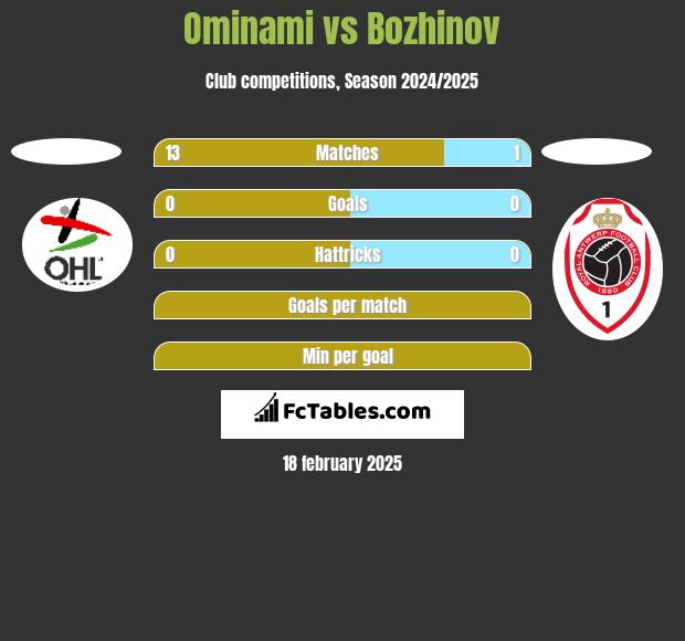 Ominami vs Bozhinov h2h player stats